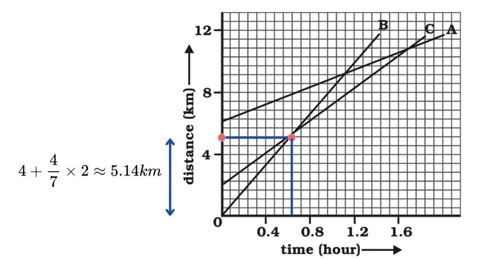 Motion NCERT Class 9 Question 6